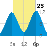 Stone Island tide chart for Monday, October 23, 2023