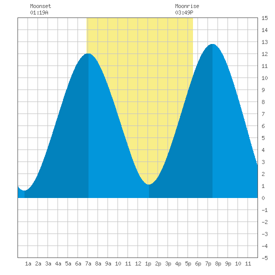 Stone Island tide chart for Tuesday, October 24, 2023