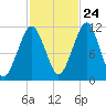 Stone Island tide chart for Tuesday, October 24, 2023