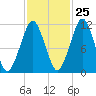 Stone Island tide chart for Wednesday, October 25, 2023