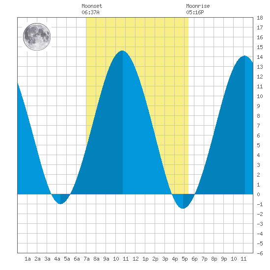 Stone Island tide chart for Saturday, October 28, 2023