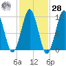 Stone Island tide chart for Saturday, October 28, 2023