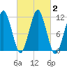 Stone Island tide chart for Monday, October 2, 2023