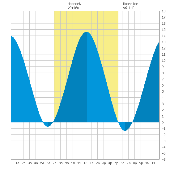 Stone Island tide chart for Monday, October 30, 2023