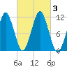Stone Island tide chart for Tuesday, October 3, 2023