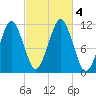 Stone Island tide chart for Wednesday, October 4, 2023