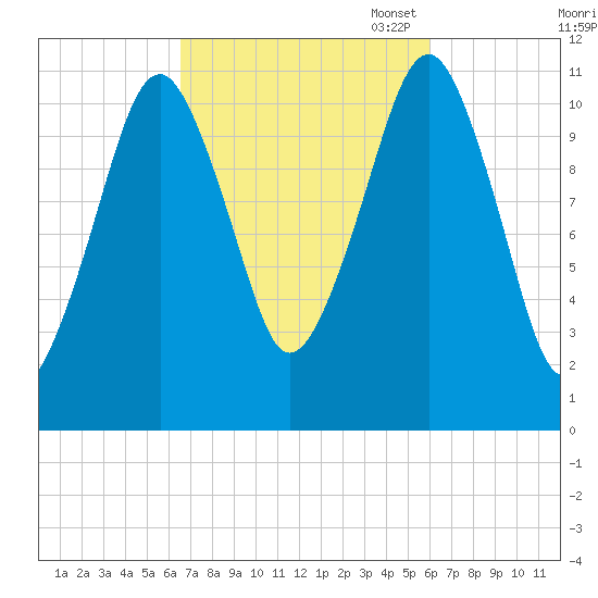 Stone Island tide chart for Saturday, October 7, 2023