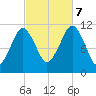 Stone Island tide chart for Saturday, October 7, 2023