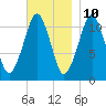 Stone Island tide chart for Friday, November 10, 2023