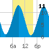 Stone Island tide chart for Saturday, November 11, 2023