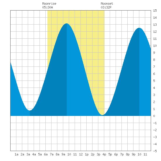 Stone Island tide chart for Sunday, November 12, 2023