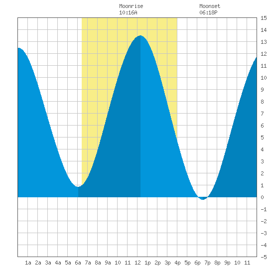 Stone Island tide chart for Thursday, November 16, 2023