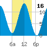 Stone Island tide chart for Thursday, November 16, 2023