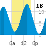 Stone Island tide chart for Saturday, November 18, 2023