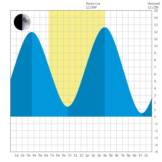 Stone Island tide chart for Monday, November 20, 2023