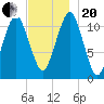 Stone Island tide chart for Monday, November 20, 2023