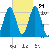 Stone Island tide chart for Tuesday, November 21, 2023