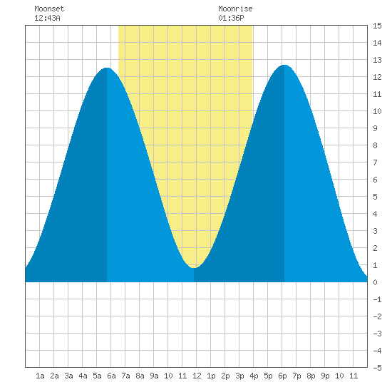 Stone Island tide chart for Wednesday, November 22, 2023