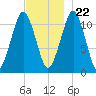 Stone Island tide chart for Wednesday, November 22, 2023