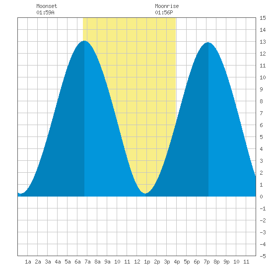 Stone Island tide chart for Thursday, November 23, 2023