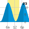 Stone Island tide chart for Thursday, November 23, 2023