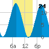 Stone Island tide chart for Friday, November 24, 2023