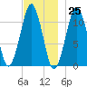 Stone Island tide chart for Saturday, November 25, 2023