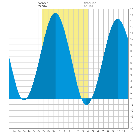 Stone Island tide chart for Sunday, November 26, 2023