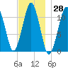 Stone Island tide chart for Tuesday, November 28, 2023
