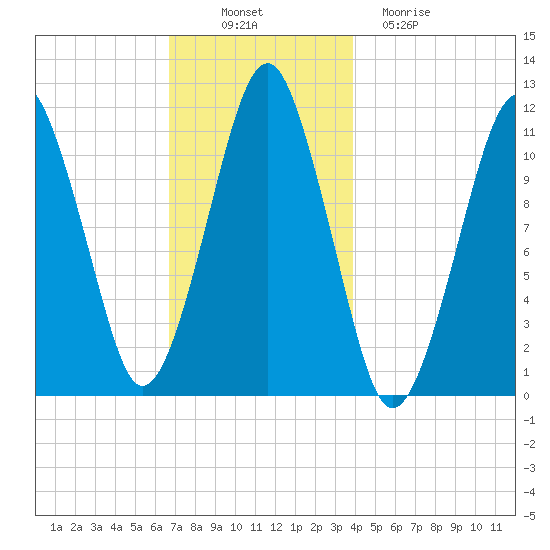 Stone Island tide chart for Wednesday, November 29, 2023