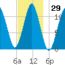 Stone Island tide chart for Wednesday, November 29, 2023