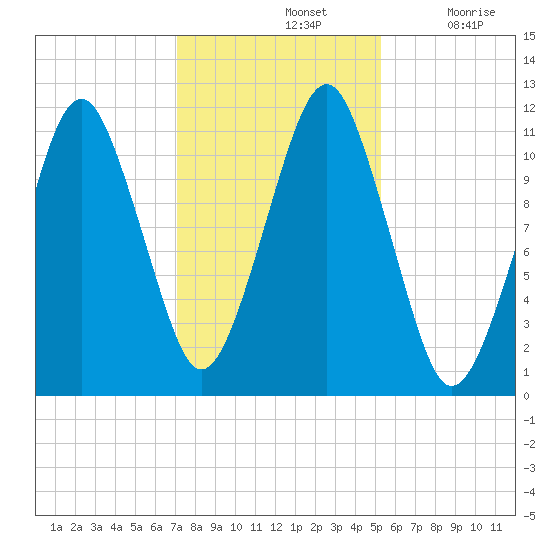 Stone Island tide chart for Thursday, November 2, 2023