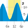 Stone Island tide chart for Thursday, November 2, 2023