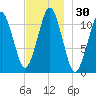 Stone Island tide chart for Thursday, November 30, 2023