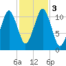 Stone Island tide chart for Friday, November 3, 2023