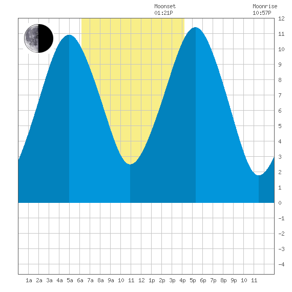 Stone Island tide chart for Sunday, November 5, 2023