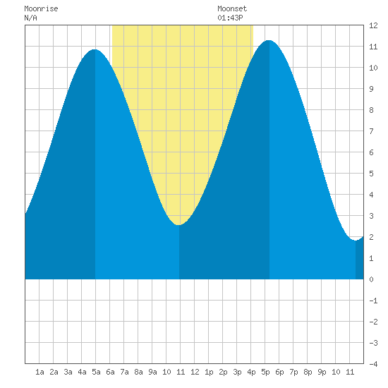 Stone Island tide chart for Monday, November 6, 2023