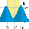 Stone Island tide chart for Monday, November 6, 2023
