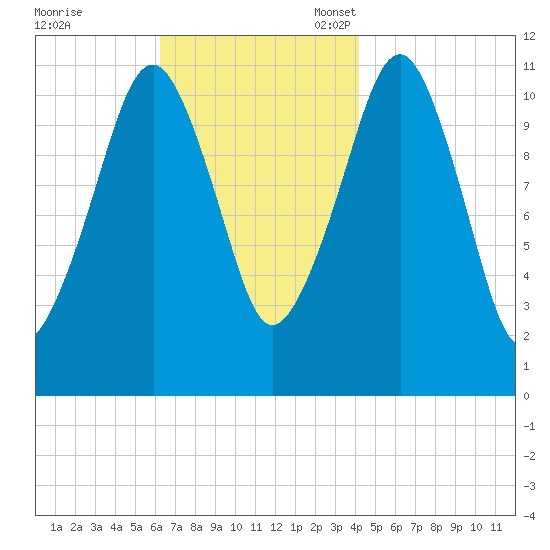 Stone Island tide chart for Tuesday, November 7, 2023