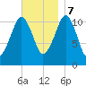 Stone Island tide chart for Tuesday, November 7, 2023