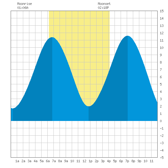 Stone Island tide chart for Wednesday, November 8, 2023