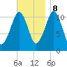 Stone Island tide chart for Wednesday, November 8, 2023