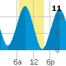 Stone Island tide chart for Monday, December 11, 2023