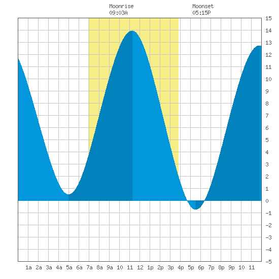 Stone Island tide chart for Thursday, December 14, 2023