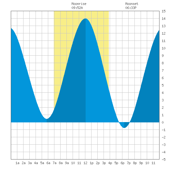 Stone Island tide chart for Friday, December 15, 2023