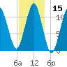 Stone Island tide chart for Friday, December 15, 2023