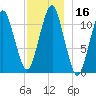 Stone Island tide chart for Saturday, December 16, 2023