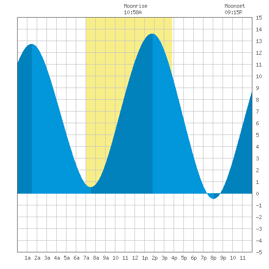Stone Island tide chart for Sunday, December 17, 2023