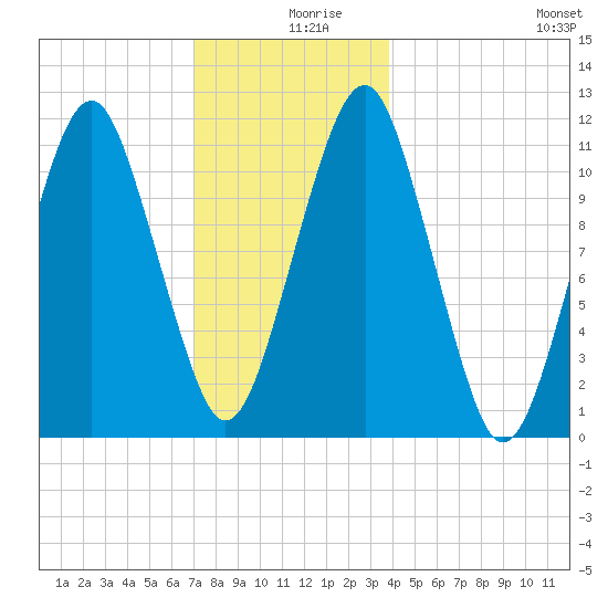 Stone Island tide chart for Monday, December 18, 2023
