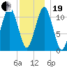 Stone Island tide chart for Tuesday, December 19, 2023